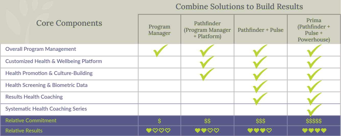 Combine Solutions to Build Results